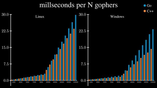 Golang performance in OpenGL смотреть онлайн