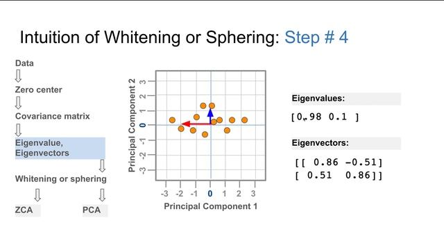 #8: Scikit-learn 6: Preprocessing 6: Intuition for Whitening or sphering a data set смотреть онлайн