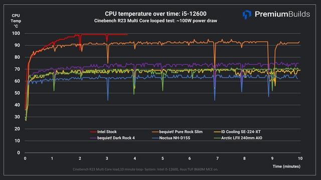 Best CPU Coolers for the Intel Core i5-12600/K? Five tested and reviewed! смотреть онлайн