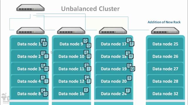 Balancing Hadoop Cluster | www.Cloudscoop in смотреть онлайн