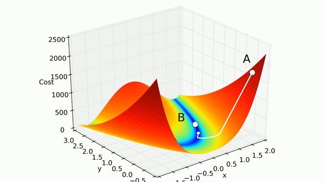 Gradient descent, Rosenbrock function (LBFGS) смотреть онлайн