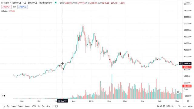 БИТКОИН ПАДАЕТ ПОЧЕМУ , ЧТО ДЕЛАТЬ И КАКОЙ ПРОГНОЗ смотреть онлайн