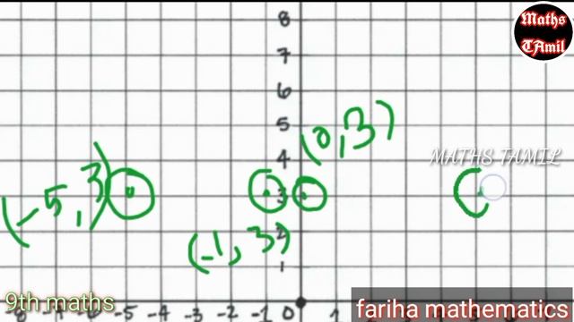 9th maths EXERCISE 5.1 sum no: 1,2,3,4 /coordinate geometry/SAMACHEER-KALVI /FARIHA MATHEMATICS/201 смотреть онлайн