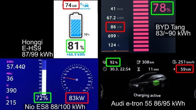 Hongqi E-HS9, BYD Tang, Nio ES8 & Audi e-tron charging battle смотреть онлайн