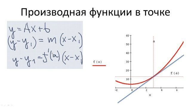 0201.Производная функции в точке. Наклон касательной смотреть онлайн