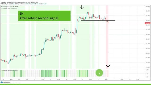 Multi-timeframe trading strategy with Entries & Exits смотреть онлайн