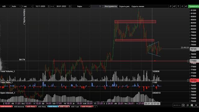 ? Доллар/рубль Si Запись из Телеграмм канал PRO от 31/01 смотреть онлайн