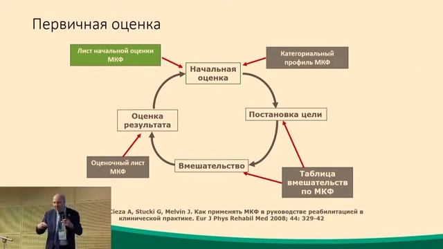МКФ в цикле реабилитации и организация цикла реабилитации смотреть онлайн