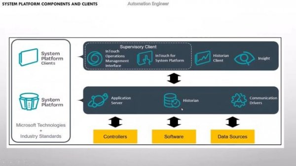 Wonderware System Platform Part 1: Introduction - Architecture
