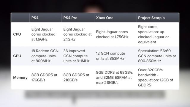 Распаковка и сравнение Playstation 4 Pro и XBOX One S смотреть онлайн