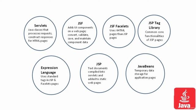 2 Java SE vs EE смотреть онлайн