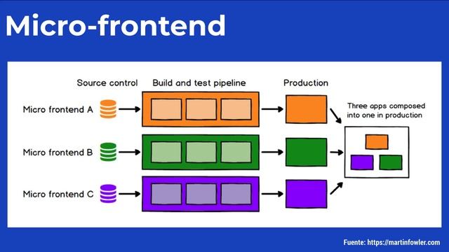 Qué es el Micro-frontend? #angular #react #vue смотреть онлайн