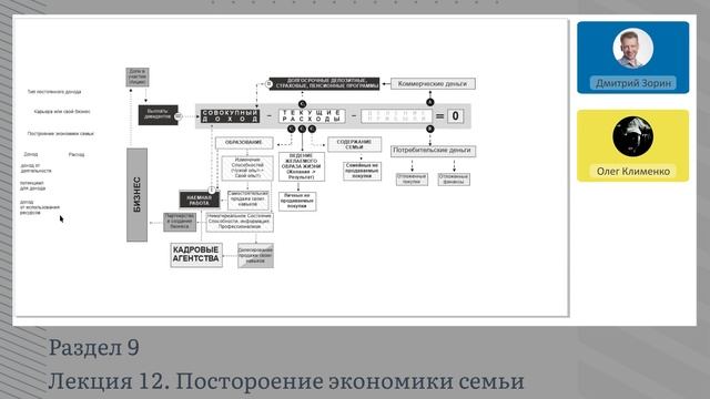 9.12. Построение экономики семьи | Онлайн-курс «Общая теория богатства» смотреть онлайн