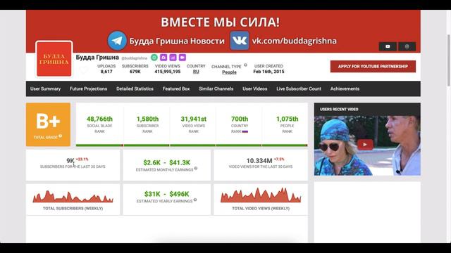 Будда Гришна Доход канала с монетизации контента на Ютубе Будда Гришна смотреть онлайн