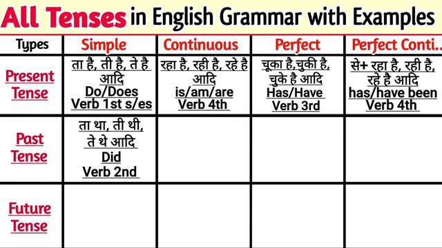 All TENSES in English Grammar | Tense Chart | Present tense, Past tense, Future tense with Examples смотреть онлайн