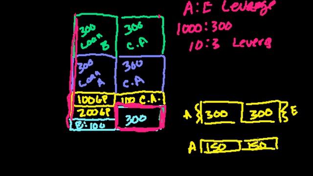 Banking 10:  Introduction To Leverage (bad Sound)