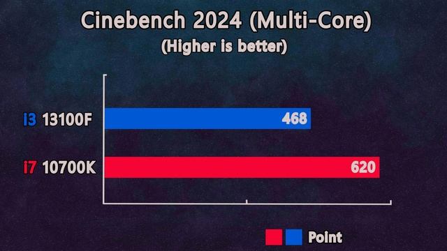i3 13th 13100f vs i7 10700k - How Much Performance difference? смотреть онлайн
