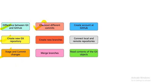 Git Training Course Topics in Hindi смотреть онлайн