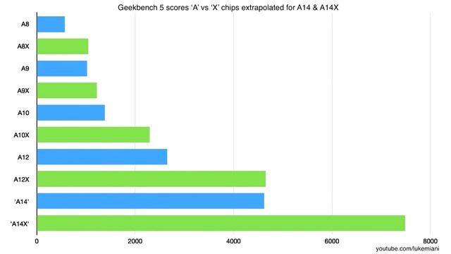 Apple A14X Bionic Rumored To Match Intel Core i9 9880H смотреть онлайн
