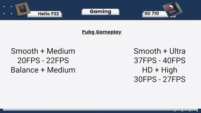 HELIO P22 vs SNAPDRAGON 710? PUBG TEST| Antutu, Geekbench, Centurion Mark [Hindi] смотреть онлайн
