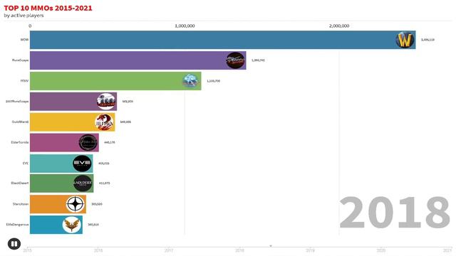 Most Popular MMO Games - Top 10 MMOs 2015-2021
