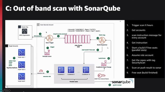 "Integration of code security evaluation in AWS Сodepipeline”, Дмитро Лаптєв смотреть онлайн
