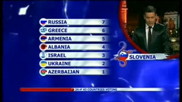 Eurovision Songcontest 2008 Voting