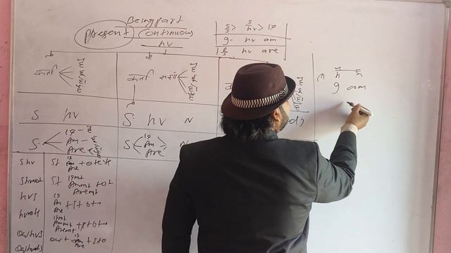 Present Simple Being translate है हु हो हैं continuous H.V#being#english#mannansir#continuous смотреть онлайн