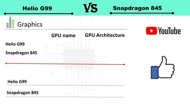 Snapdragon 845 Vs Helio G99 | Helio G99 Vs Snapdragon 845 | 845 Vs Helio G99 | G99 Vs 845 | Sd845