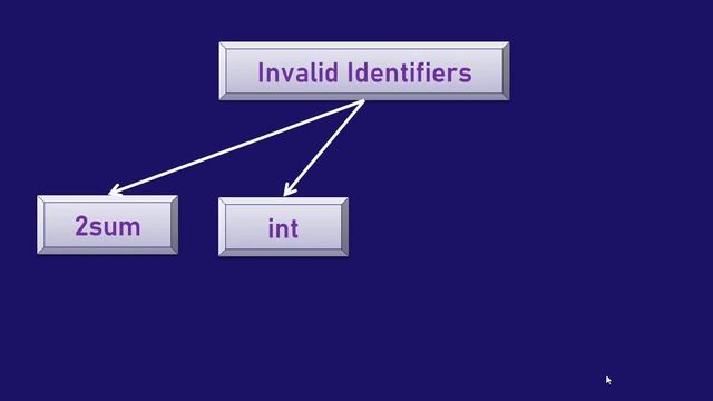 Tokens in C | Keywords in C | Identifier in C | Strings in C | Operators in C | Constants in C смотреть онлайн