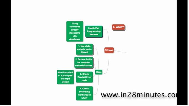 Code Review Best Practices смотреть онлайн