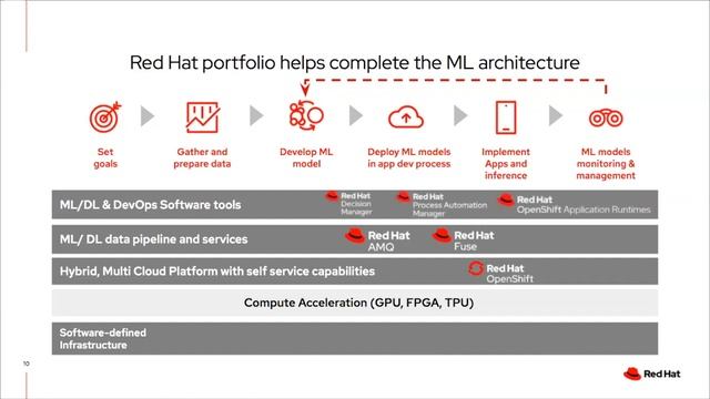 Top Considerations for Accelerating AI/ML Lifecycle in the Cloud-Native Era смотреть онлайн