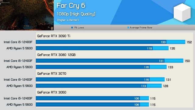 AMD Ryzen 5 5600 vs. Intel Core i5-12400F, GPU Scaling Benchmark смотреть онлайн