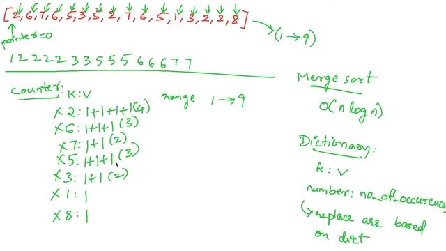 Sort Array of Numbers from 1 to 9 | Data Engineer Interview Problem | Python Solution | FAANG смотреть онлайн
