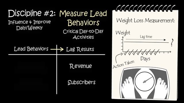 THE 4 DISCIPLINES OF EXECUTION by C. McChesney, S. Covey, and J. Huling смотреть онлайн