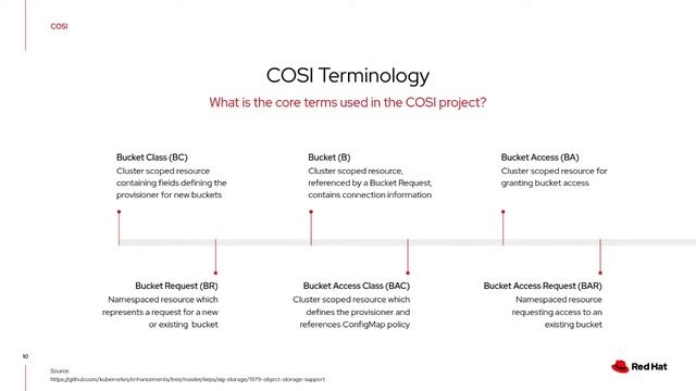 Object Storage for K8s - DEVCONF.CZ 2021 смотреть онлайн