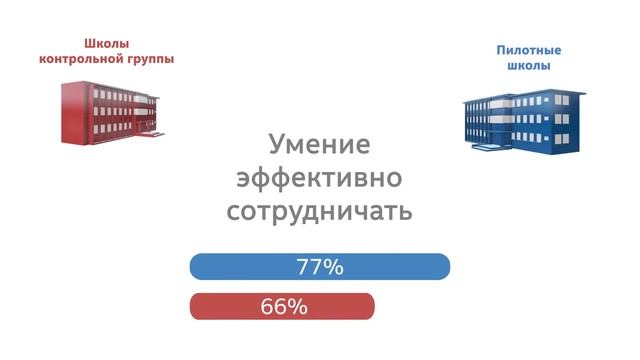 Образовательные эффекты через модель «1 ученик 1 компьютер» смотреть онлайн