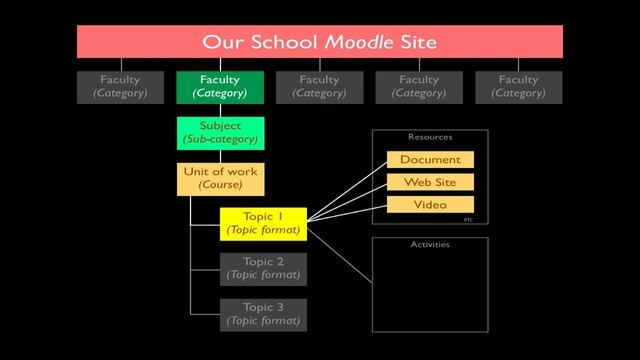 Sentral Moodle Framework смотреть онлайн