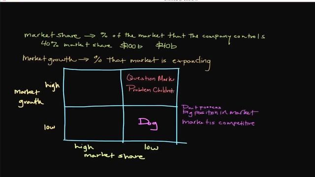How the Boston Consulting Group (BCG) Growth-Share Matrix Works смотреть онлайн