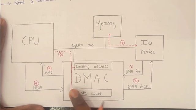 Computer Organization #68: Full Concept of DMA | Direct Memory Access | DMA | Modes of DMA Transfer смотреть онлайн