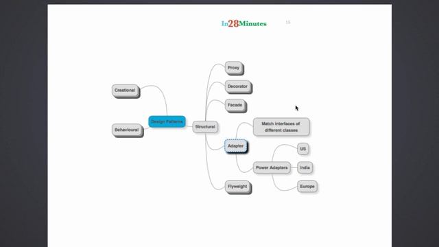 Adaptor Design Pattern with Example смотреть онлайн