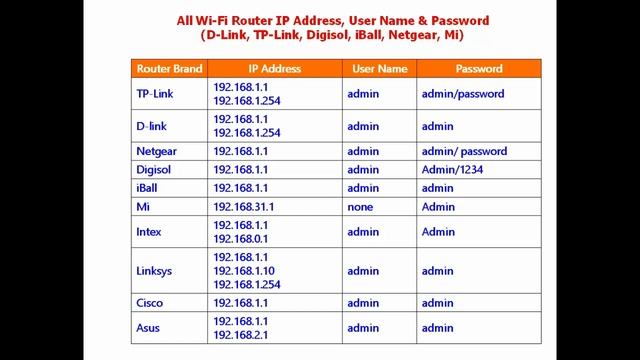 All Wi-Fi Router IP Address, User Name & Password (D Link, TP Link, Digisol, iBall, Netgear, Mi) смотреть онлайн