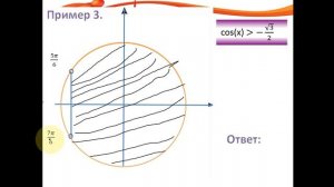 Решение простейших тригонометрических неравенств