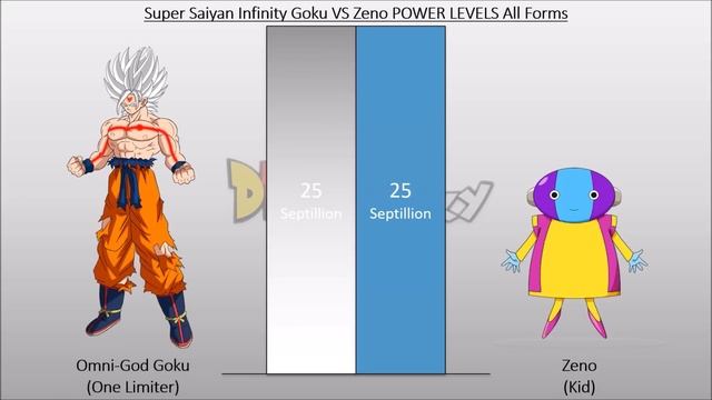 Super Saiyan Infinity Goku VS Zeno Sama POWER LEVELS All Forms (Fanspiction) смотреть онлайн