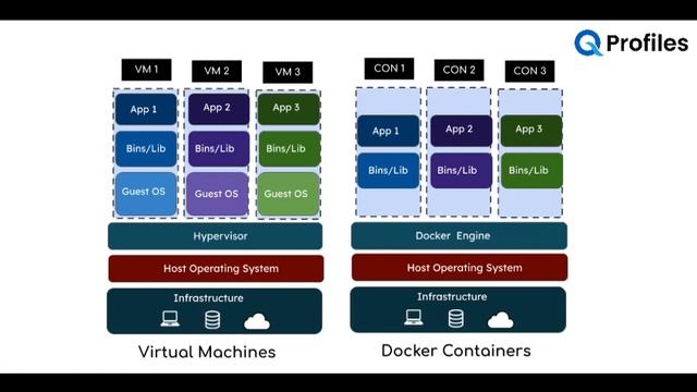 Docker For Beginners | Docker Demo | What is Docker | DevOps | Qprofiles смотреть онлайн