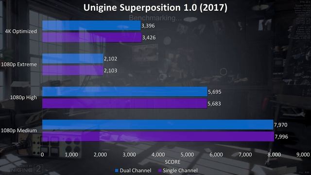 Single Channel vs Dual Channel Memory - Laptop Gaming and CPU Benchmarks смотреть онлайн