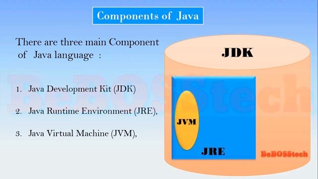 #Jdk #Jre #Jvm in hindi | Component of java program| Java tutorial for beginners-4 in Hindi смотреть онлайн