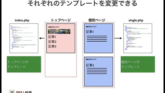 WordPress入門講座8 [single phpを作ってみる] смотреть онлайн