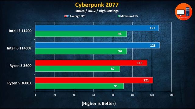 Intel i5 11400 vs Intel i5 11400F vs Ryzen 5 3600 vs Ryzen 5 3600X смотреть онлайн