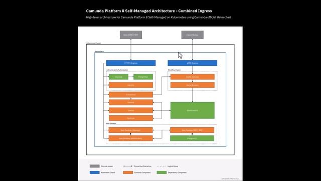 Camunda 8 Platform Architecture & Components смотреть онлайн